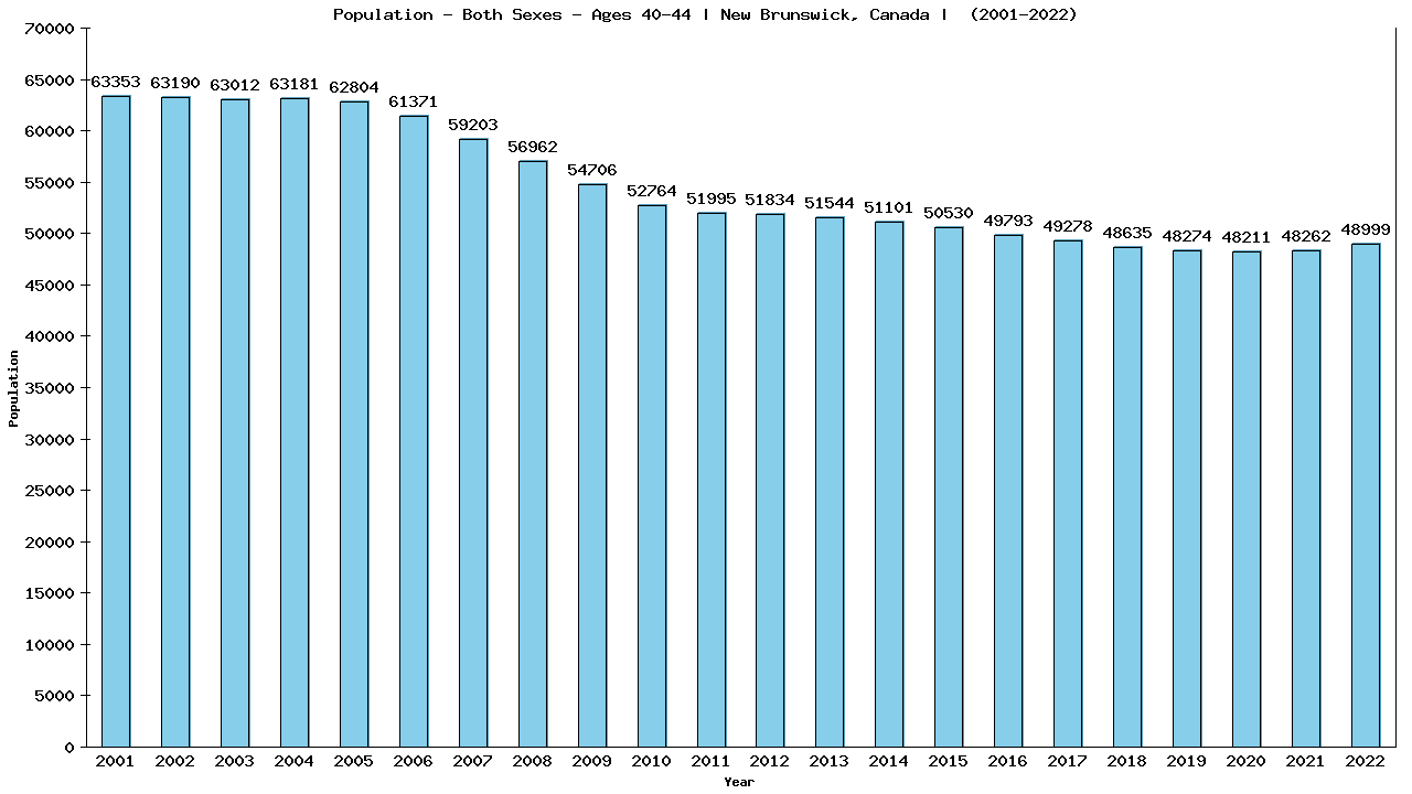 Graph showing Populalation - Male - Aged 40-44 - [2001-2022] | New Brunswick, Canada